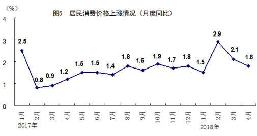 http://www.stats.gov.cn/tjsj/zxfb/201805/W020180515410480101815_r75.png